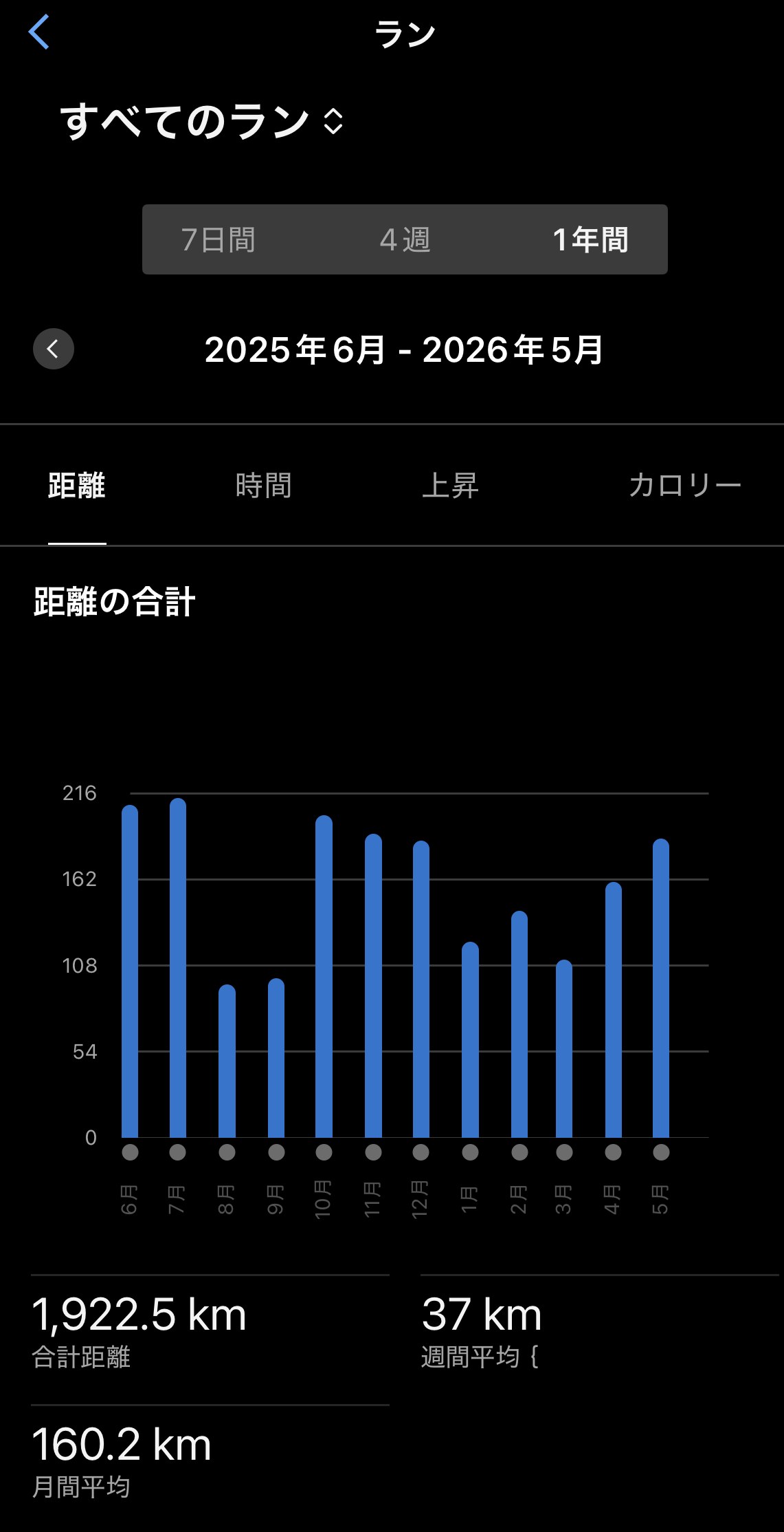 2025年6月〜2026年5月の月間走行距離の推移